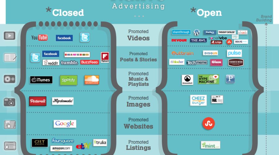 Native Advertising should mean more New Business