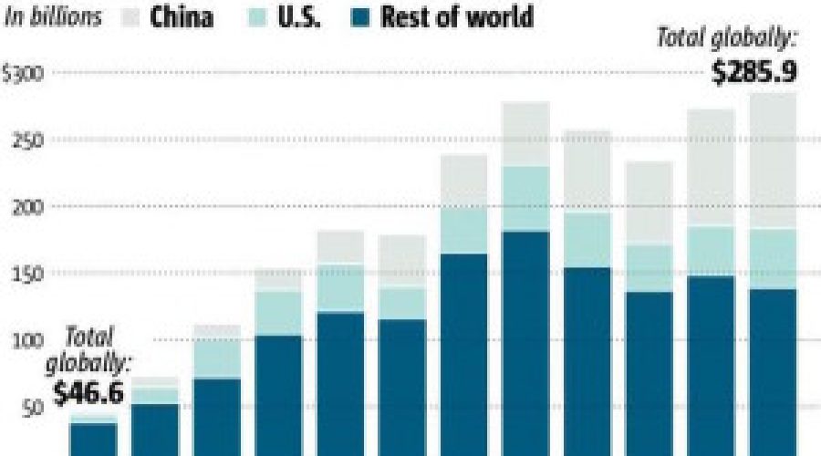 Wind & solar are crushing fossil fuels worldwide